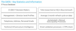 Data information on our IT Telemarketing Leads
